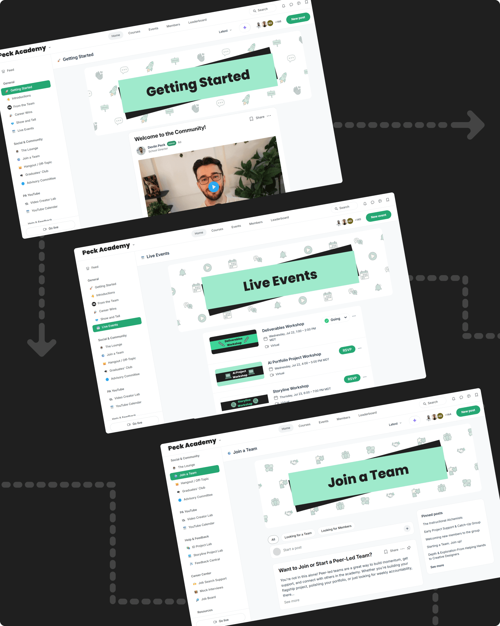 Screens from the Peck Academy community platform (Getting Started, Live Events, and Join a Team) connected by the arrow motif