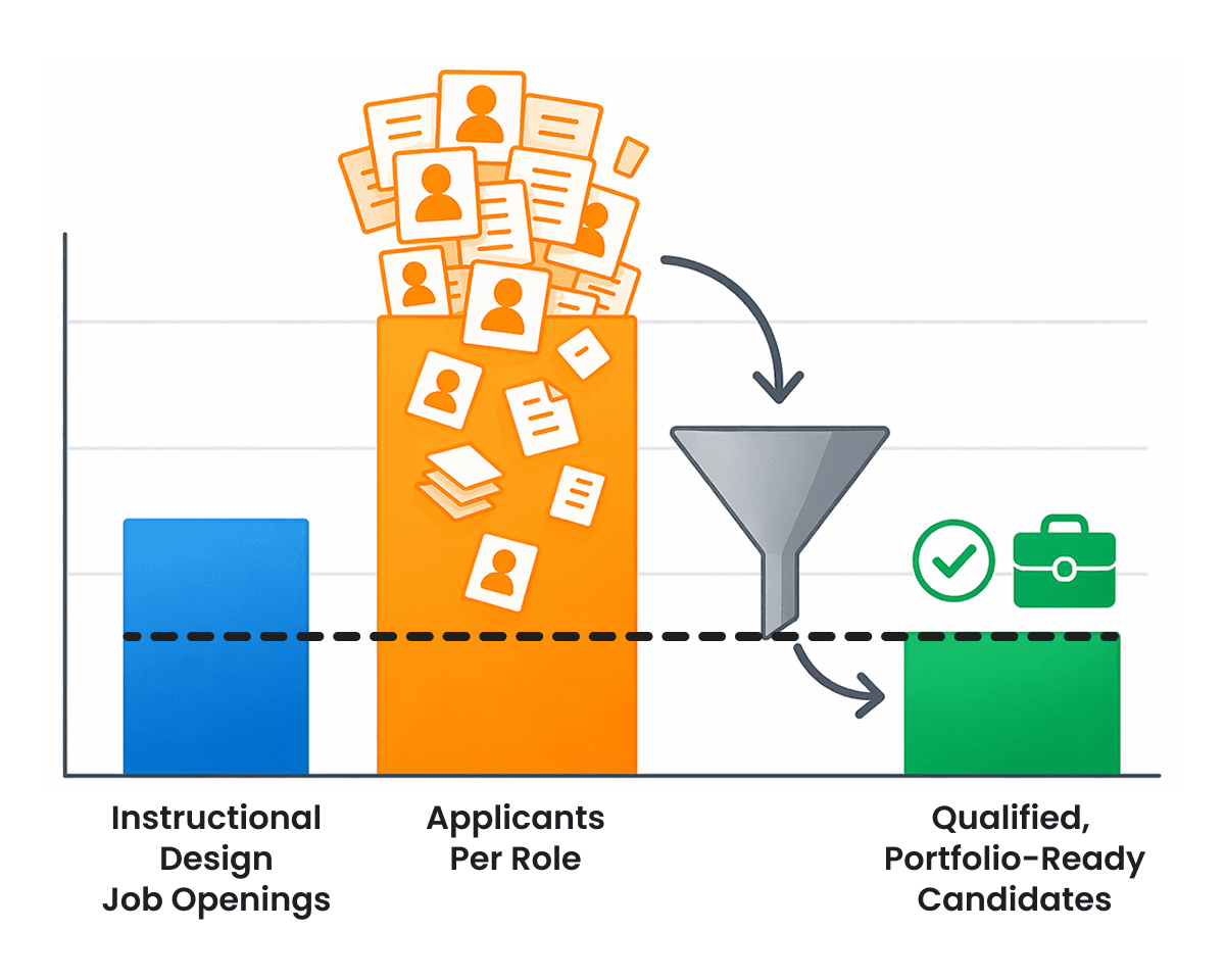 Hiring funnel: instructional design job openings, applicants for the role, and qualified hire-ready candidates